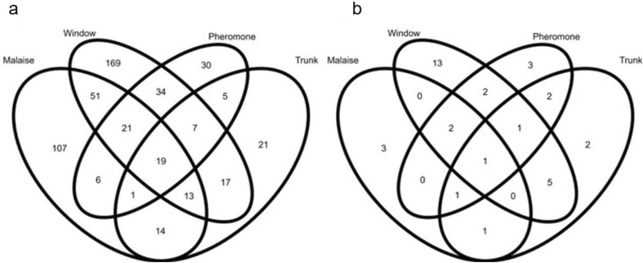 Venn diagrams of overlap among the four trapping methods