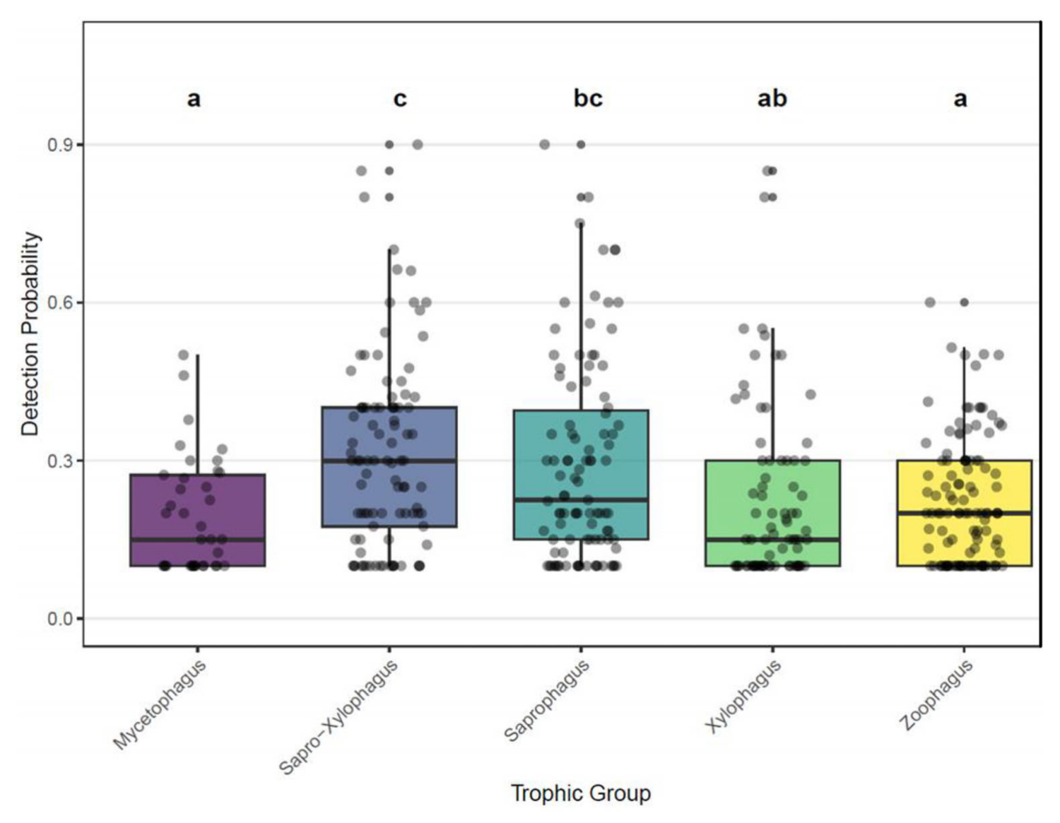 Boxplots of detection probability for five trophic guilds, with sapro-xylophagous beetles highest and mycetophagous lowest, and letters above the boxes marking significant differences.